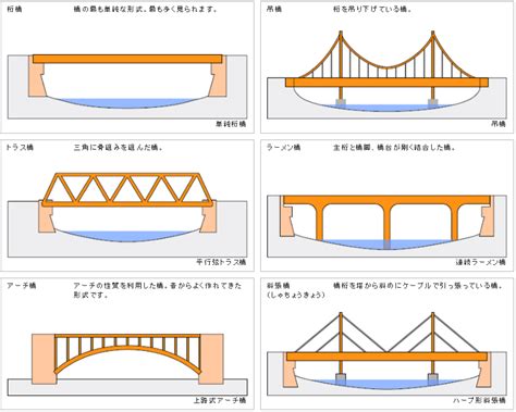 橋 種類|橋梁の基礎知識 その1－橋梁の構造と種類について 